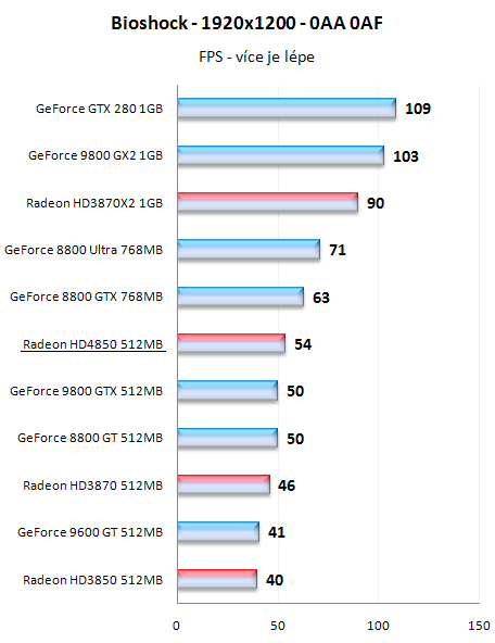 Radeony HD4800 - mainstreamové dělo přichází!