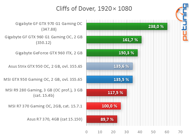 2× MSI: Radeon R7 370 Gaming proti GF GTX 950 Gaming