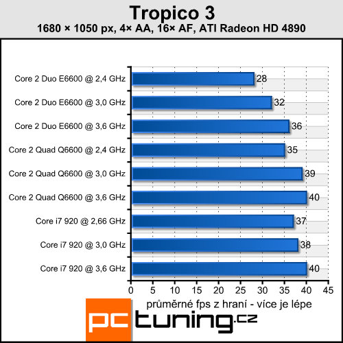 Tropico 3 — budovatelská RTS s vysokými nároky