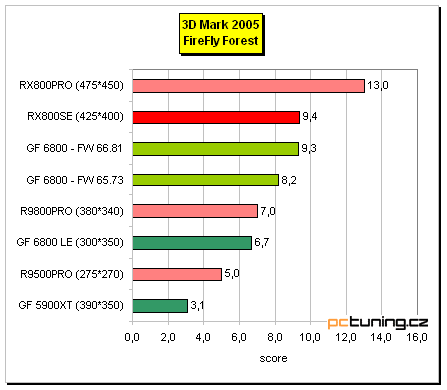 Radeon X800 SE s 256MB paměti od MSI