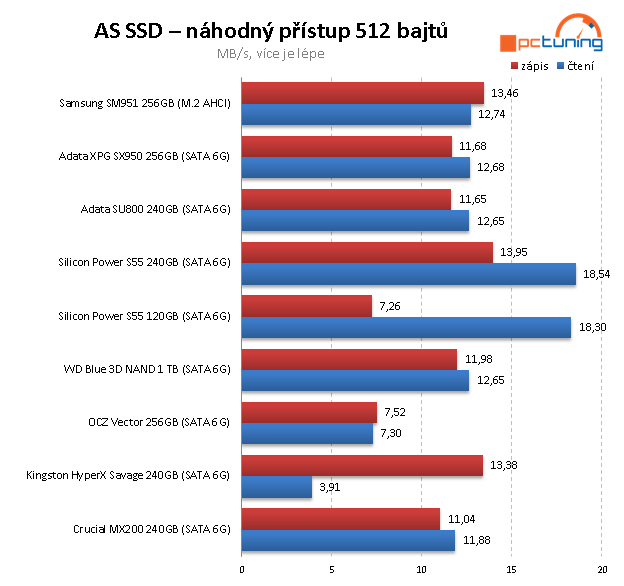 SSD disk WD Blue 1TB – 3D NAND za super cenu