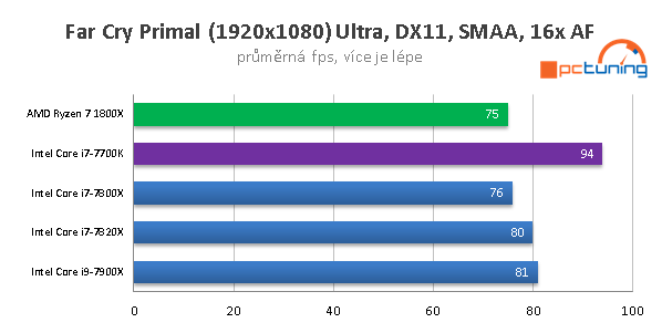 Skylake-X (7900X, 7820X, 7800X) v 15 hrách a testech