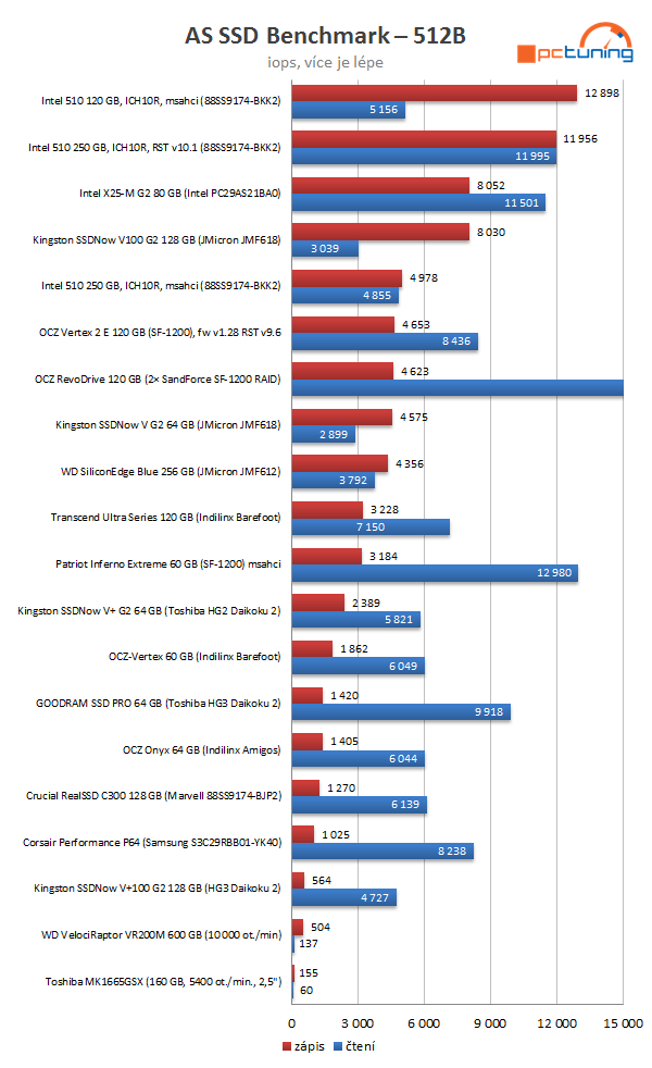 Intel SSD 510 Series: rozdrtí dvoujádrový Elmcrest konkurenci?