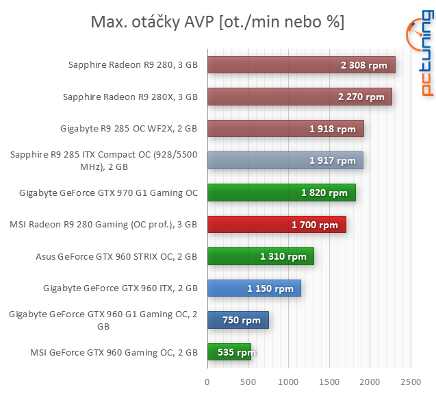 Co za šest tisíc: 2× Gigabyte GTX 960 vs. MSI R9 280 Gaming