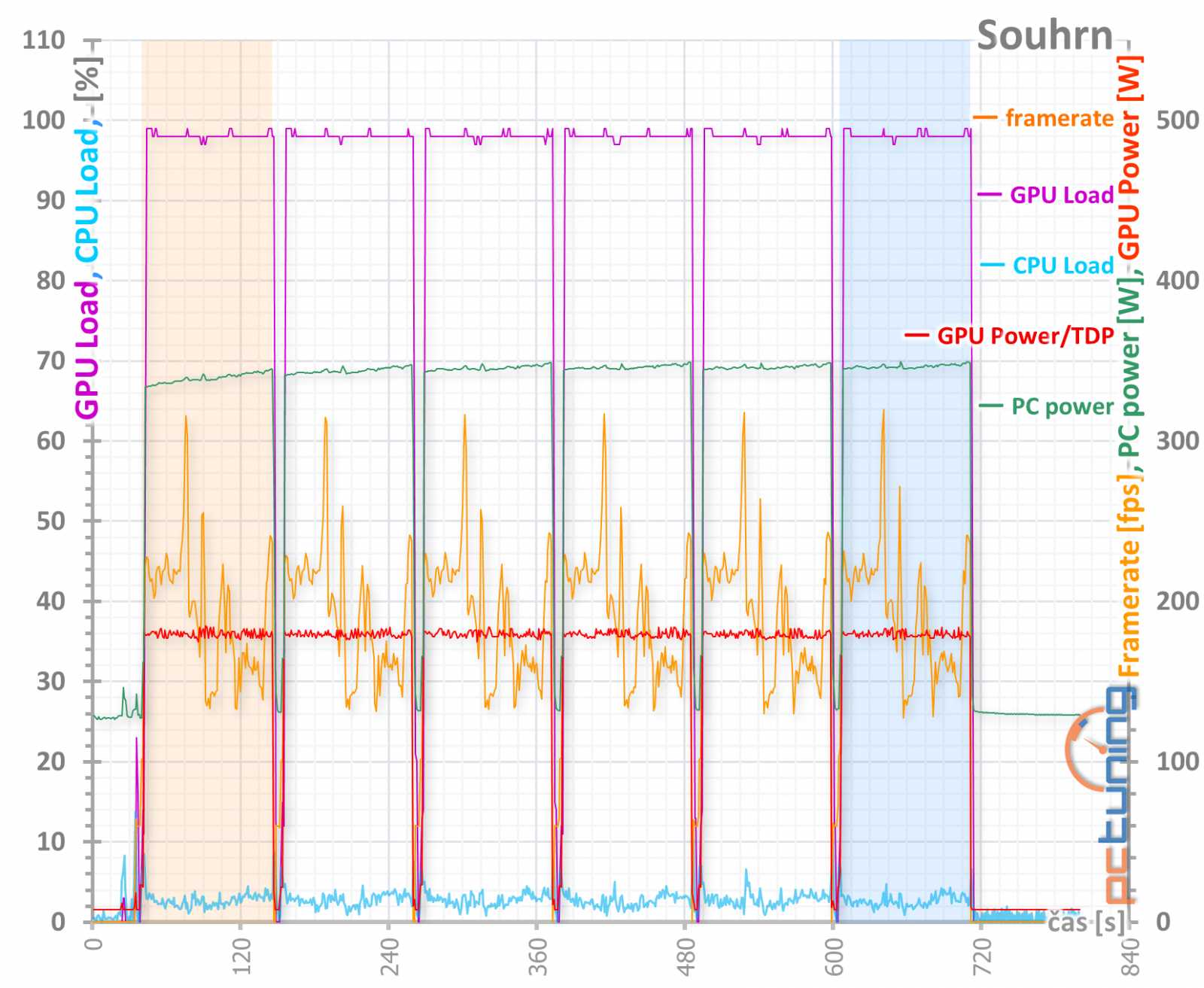 Test Sapphire Pulse RX 5700 XT OC 8GB: Navi 10 dobře a levně