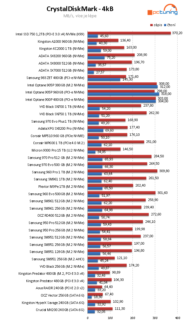 Micron 9300 Pro: Monstrózní 15TB SSD v testu