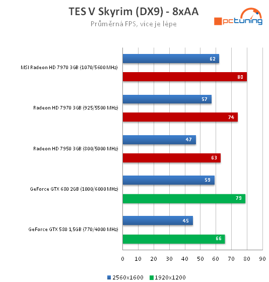 MSI Radeon HD 7970 – rovnocenný soupeř pro Kepler?