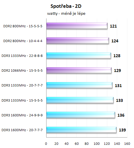 Paměti DDR2 vs DDR3 - Nastal už čas pro změnu?