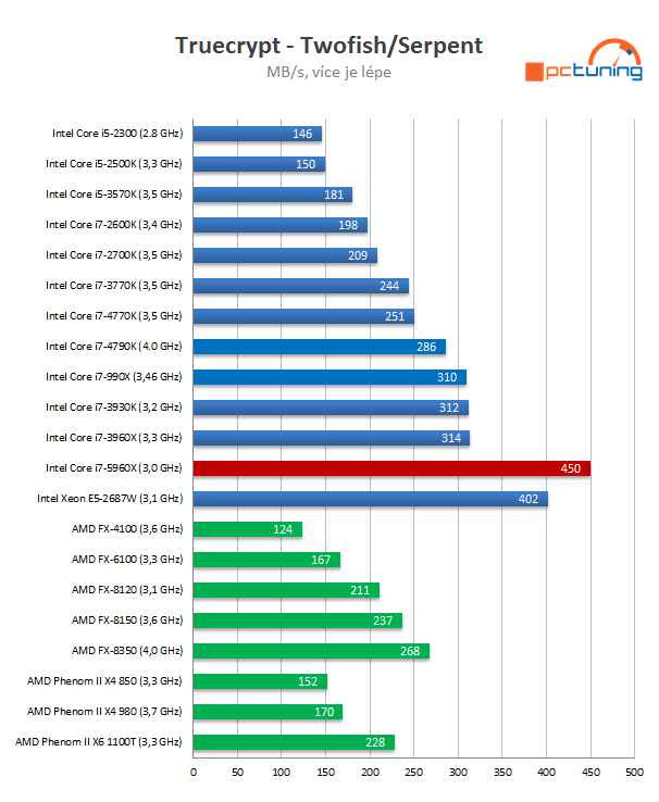 Intel Core i7-5960X: osmijádrový drtič pro desktopový highend