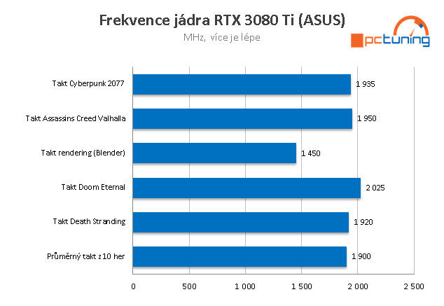 Asus RTX 3080 Ti STRIX LC: Extrémní výkon i cena