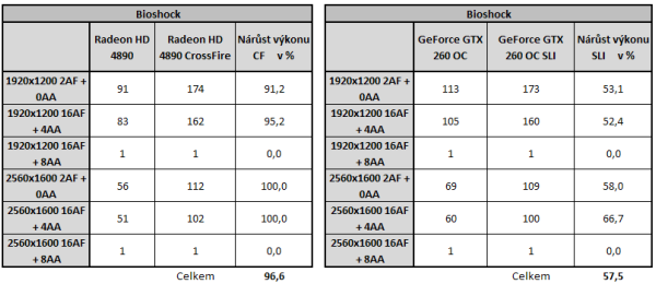  GeForce GTX 260 v SLI - Analýza škálování výkonu