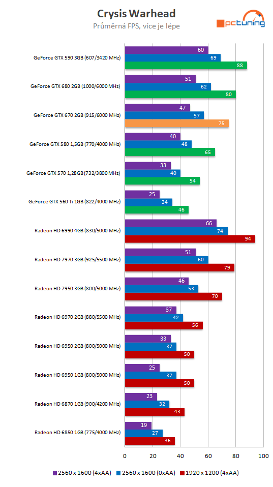 nVidia GeForce GTX 670 – malá karta s ohromným výkonem