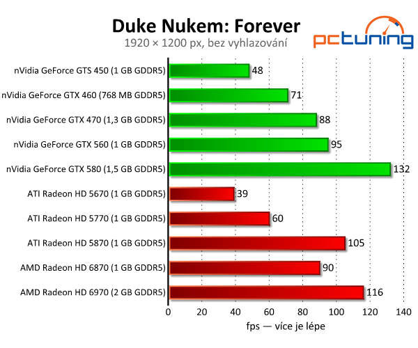 Duke Nukem: Forever - pokračování legendy zvládnou i slabá PC