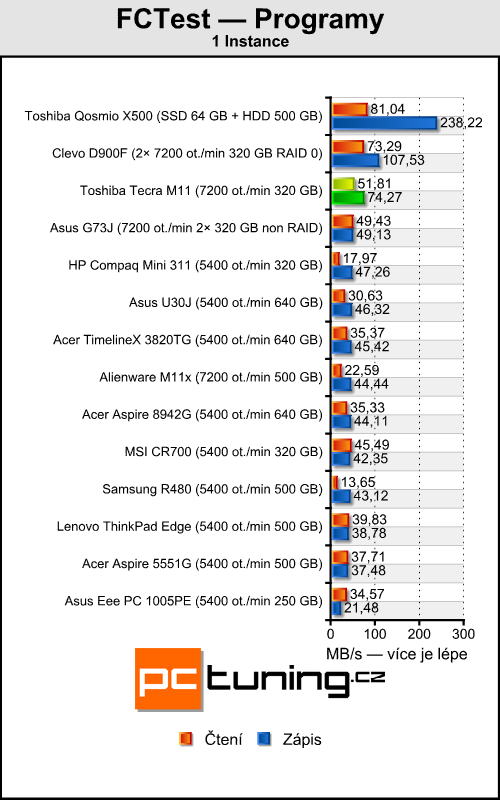 Toshiba Tecra M11 — profesionál s Nvidia Quadro pod kapotou