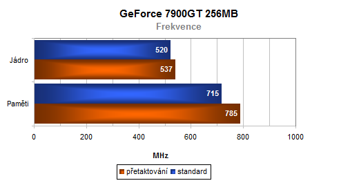 Leadtek GeForce 7900GT(X) a GeForce 7600GT