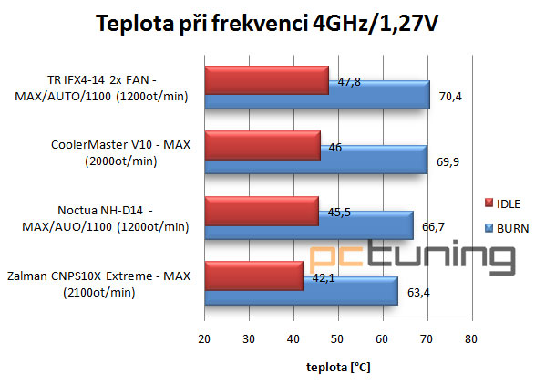 Chladiče nejvyšší ligy ThermalRight, Noctua a Cooler Master