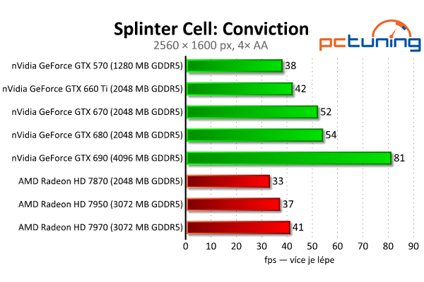 Gigabyte GeForce GTX 660 Ti — jiná, než jsme čekali