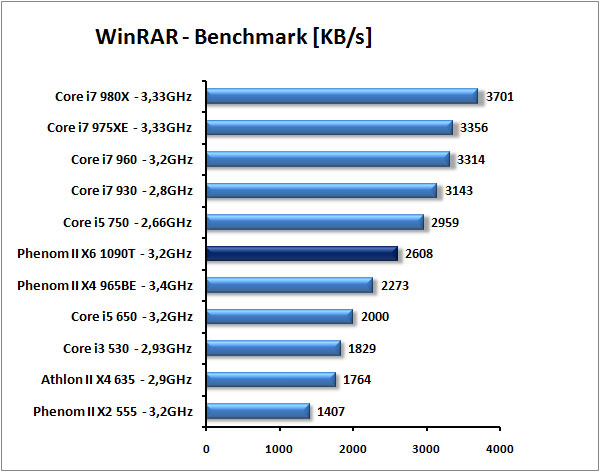 AMD Phenom II X6 1090T - Thuban tvrdě konkuruje Core i7