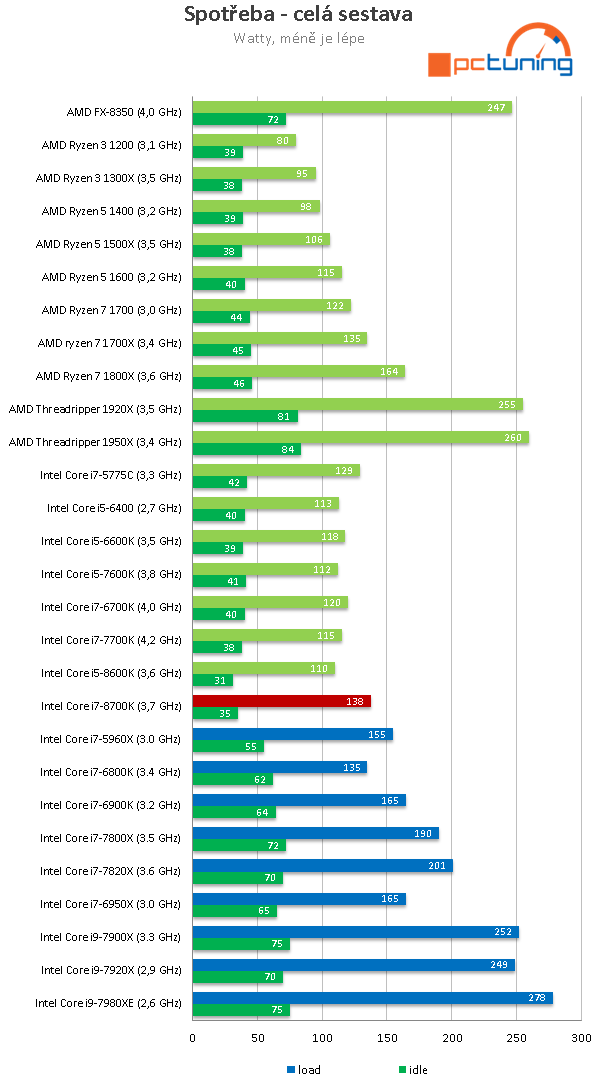 Core i7-8700K s taktem 4,7 GHz (Coffee Lake) v testu