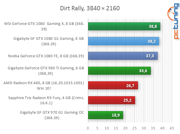 Gigabyte GTX 1080 G1 Gaming: Vše pro poměr cena/výkon