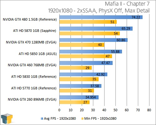 Mafia II: Test grafických karet od GTX 480 po Radeon HD 5870