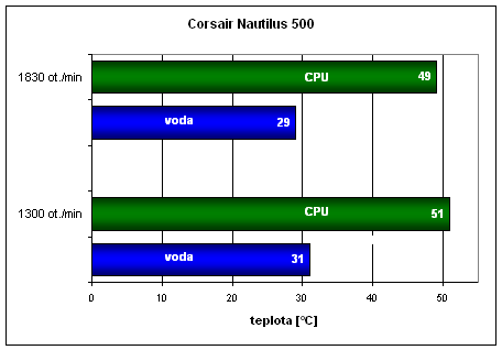 Corsair Nautilus 500 - nenáročný set vodního chlazení