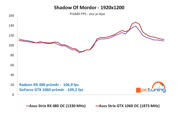 ASUS Strix RX 480 a GTX 1060 ve 24 hrách a testech