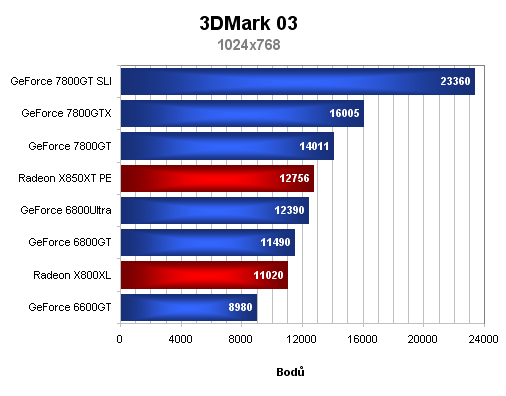 GeForce 7800GT = 7800GTX na dietě