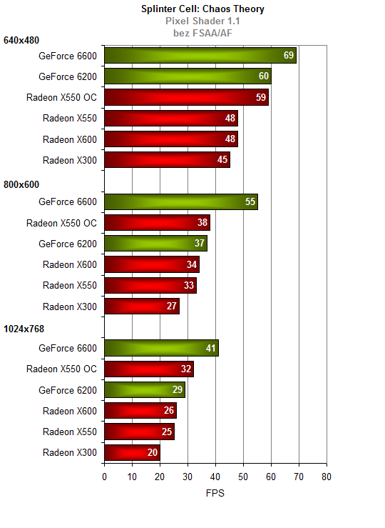 HIS Radeon X550 - Nově příchozí nebo starý známý?