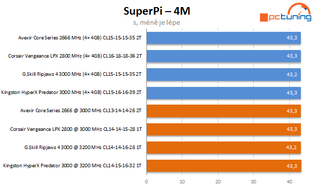 Velký test pamětí DDR4: vybíráme 4× 4GB kit pro Haswell-E