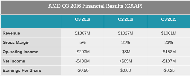 Výsledky AMD za Q3/16 - ztráta 400 milionů a další pád