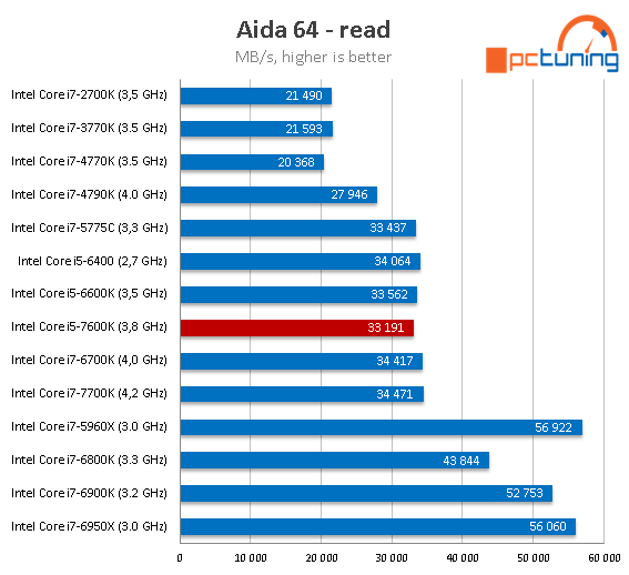 Core i5-7600K: odemčené čtyřjádro Kaby Lake v testu 