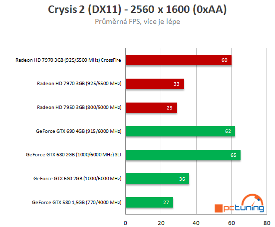 Nvidia GeForce GTX 690 - Nejvýkonnější duální monstrum