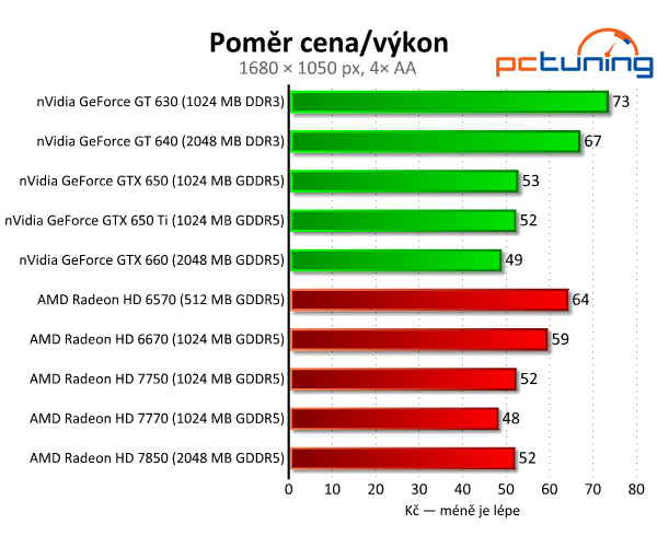 Srovnávací test grafických karet do čtyř tisíc