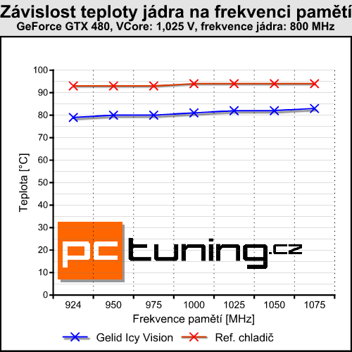 Gelid Icy Vision — menší bratr Accelero Xtreme