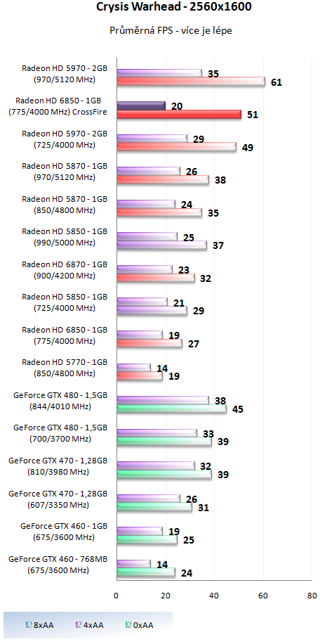 AMD Radeon HD 6850 v CrossFire – obstojí proti HD 5970