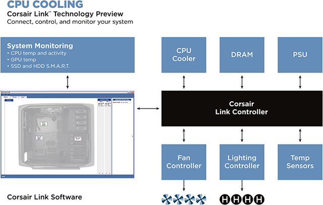 Corsair Link Technology: pohlídejte si zdraví svého počítače