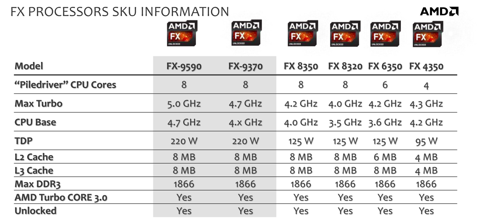 AMD FX-9000: První osmijádro s frekvencí až 5 GHz