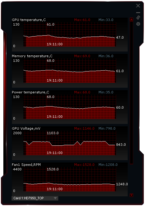 Asus Radeon HD 7950 3GB DC2 TOP – ultratichý výkon