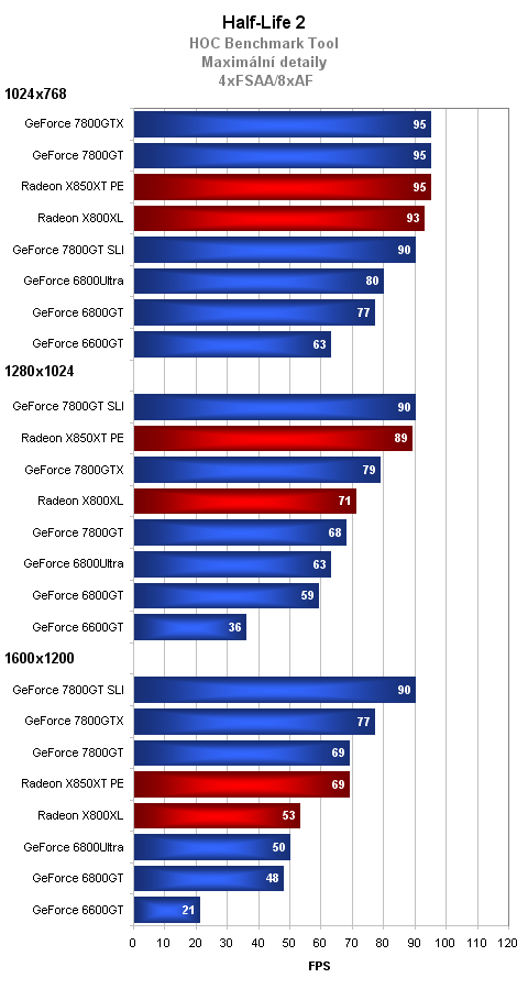 GeForce 7800GT = 7800GTX na dietě