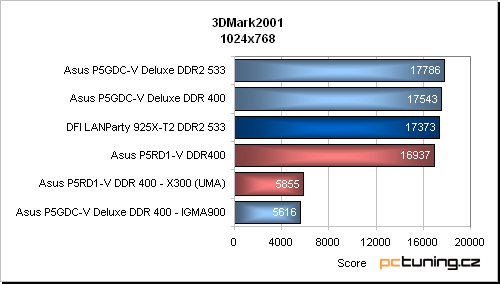 Asus P5RD1-V aneb základ s ATi Radeon Xpress 200 pro procesory Intelu (LGA775)