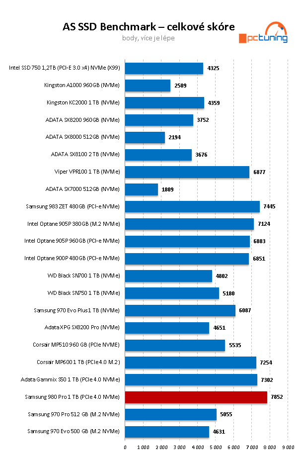 Samsung 980 Pro 1 TB — Král PCIe 4.0 SSD za skvělou cenu 