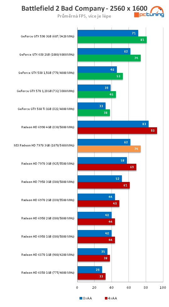 MSI Radeon HD 7970 – rovnocenný soupeř pro Kepler?