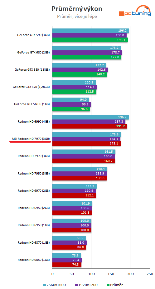 MSI Radeon HD 7970 – rovnocenný soupeř pro Kepler?