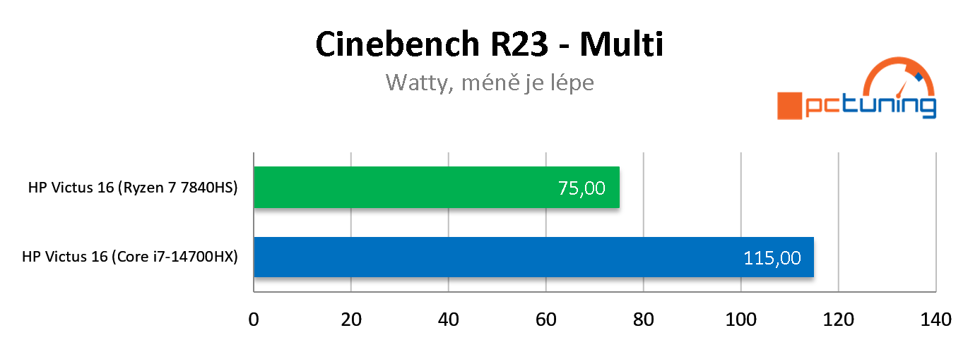 Test HP Victus 16 (model 2024): Procesor AMD versus Intel v noteboocích s RTX 4060