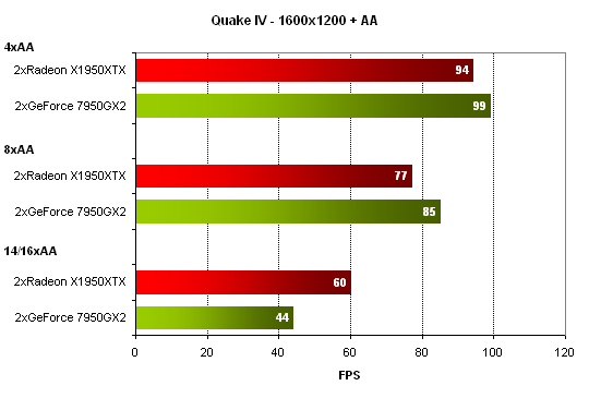 Bleskovka: Quad SLI - report výkonu