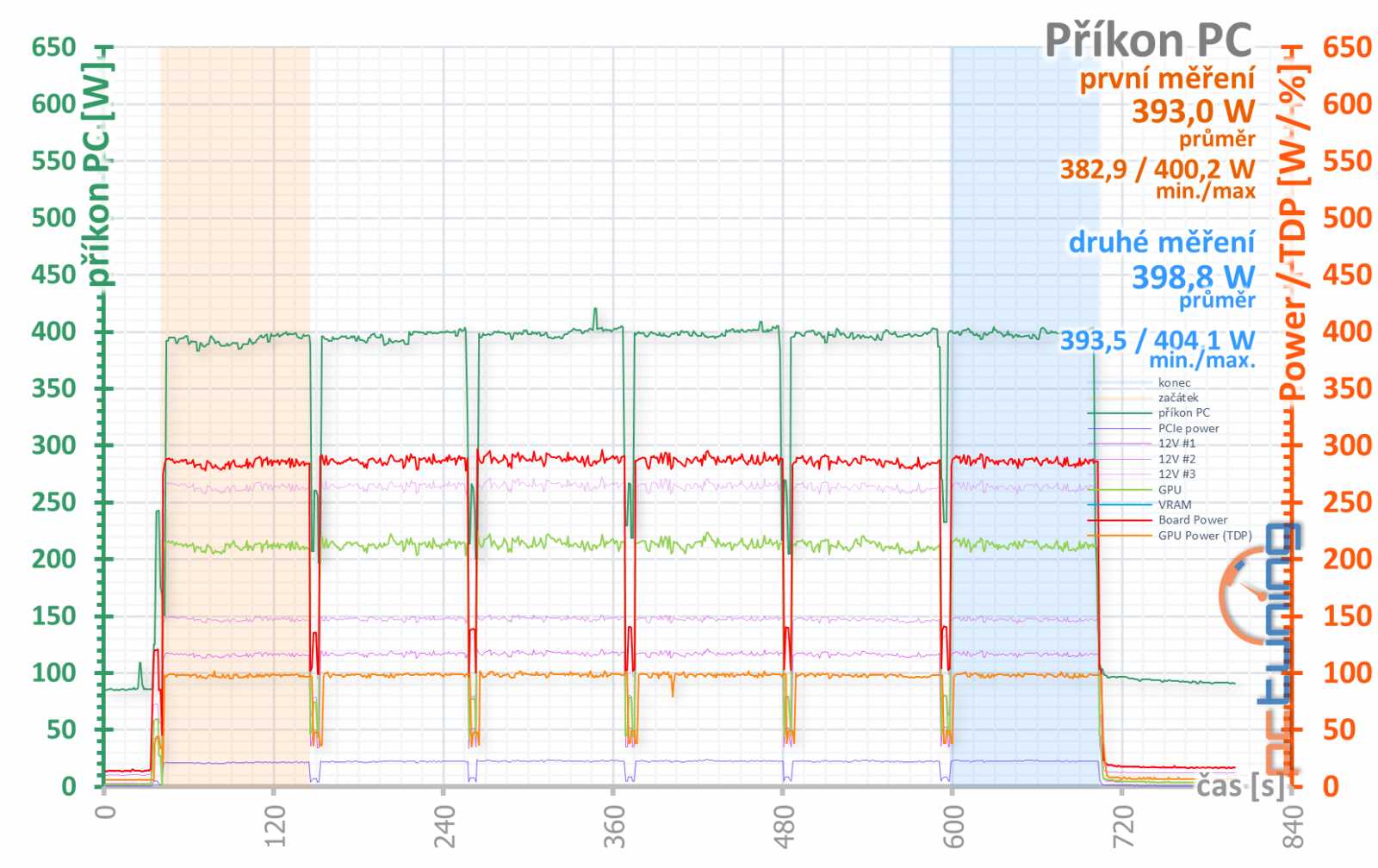 Test Nvidia GeForce RTX 3070 Ti FE: rychlejší, ale...