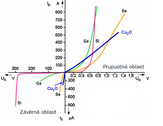 Od písku k procesoru — Tajemství tranzistorů