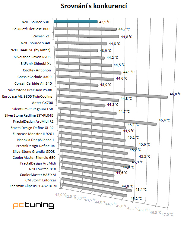 NZXT Source 530 - sympatický tank