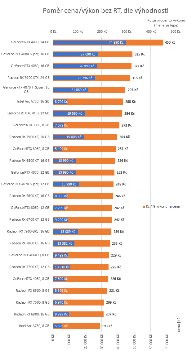 Přehled cen grafických karet: Které jsou teď nejvýhodnější a co se nevyplatí?